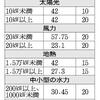 『太陽光１キロワット時４２円　政府、自然エネ価格決定』の事。