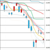 日足　日経２２５先物・ダウ・ナスダック　２０１９／１／７