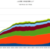 2017/3Q　ＪＧＢ発行残高　-0.4% 前期比　▼