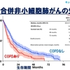 【知ってた？】COPD治療介入でCOPD合併肺がんの予後が改善