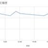 左半身が痛い - 3回目接種後2日目