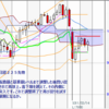 週足　日経２２５先物・米国・ドル円　2011/4/22