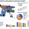 2022年から2028年までの放射線科における人工知能（AI）市場シェア、規模、傾向、予測、分析、成長