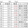 【ビルドマッスルHMB】51日～60日目の検証結果！(^^)/