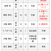 プロ野球戦力外通告・クビを宣告された男闘呼達