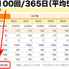 ブログの更新頻度 週平均59.5回！─ にっぽんブログ村ランキングより ─