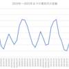 コレログラムの見方を例題を使って理解する