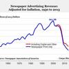 アメリカ新聞業界の広告売上が「1950年以下」に落ち込む