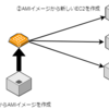 「今話題のAWSでサーバを立ててみる」の補足