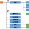 ちょっと詳しい歴史解説　室町幕府の組織構成