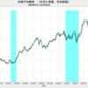 2023/5　日本の実質株価　+7.0%　前月比　△