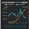 コロナ感染者数減少率が鈍化傾向