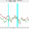 2021/4　米・コアPCE　+3.06%　前年同月比　△