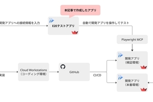 試すのは簡単、仕上げるのは難しい。AIエージェント×Playwright MCPを使ったE2Eテストアプリの開発と苦労