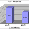 プリウスの年間ガソリン代