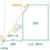 道路斜線制限