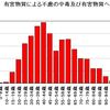 今日は中毒死の統計