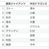 時代で見るプロ野球〜1994年編〜