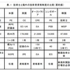 技術士に更新制度が導入されるようです