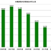 太陽誘電の光ディスク（記憶製品）の売上推移