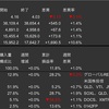 米国株　先週の動き　2024年1月29日〜2月2日