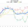 【投資成績+1.08％】10月終盤、株式相場は全面高のラストスパートへ！来週は山場のGAFAM決算【私の金融資産の推移】