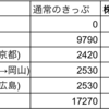 【安く買ってネット予約】JR株主優待の活用法