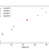 【データサイエンス】【python】【k-means】過去の気温データからクラスタリングを行う