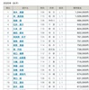 2020 競輪選手の賞金ランキング（ガールズ）~1/18