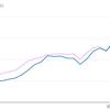 【S&P500トップ10 vs FANG+】設定から1ヶ月経過したパフォーマンス比較