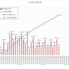 配当金（２０２１年７月）