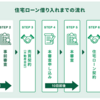 夫の仮審査結果の発表！住宅ローンの審査を調べてみた