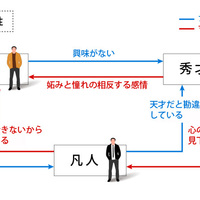 天才 秀才 凡人の違い 天才は会社の中で生かされない たこ吉の 資産1億円を目指す ブログ 天才 秀才 凡人の違い 天才は会社の中で生かされない たこ吉の 資産1億円を目指す ブログ