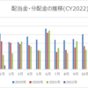 【資産運用】2022年1月の配当金・分配金収入