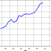 2015/1　日本のＭ２　+0.1% 前月比 ▼