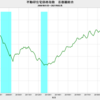 2021/2　不動研住宅価格指数（首都圏）　96.96　△