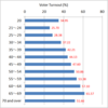 Voter Turnout in 2014 Tokyo Gubernatorial Election by Age