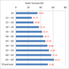 Voter Turnout in 2014 Tokyo Gubernatorial Election by Age