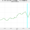 2023/11　米・ロサンゼルス港　コンテナ取扱量　+19.4%　前年同月比　△