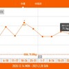 今週の体重推移 2月22日～28日