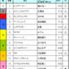 セントウルステークス＆京成杯オータムハンデ予想　2016/9/11（日）