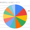 第9回シンデレラガール総選挙&ボイス争奪戦事前調査結果(後編) ボイス争奪戦の動向とか声優とか