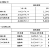 ヤマハ発動機から株主優待