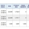 今日は、信用取引で、166,955円の利益、42,602円の納税でした。