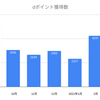 【dポイント】昨年9月にd払いを使い始めて7ヶ月で貰ったポイント総数を調べた結果。
