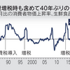 41年ぶりの歴史的な物価上昇です。