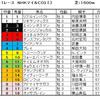 ＮＨＫマイルC予想・・・意外に人気が割れていますが