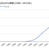 予想以上の成長を見せるトルコ、輸出減を内需拡大により相殺。だが海外投資は資金流出が続く・・・