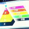 PRODUCE X 101（プデュX）レベルテスト終了…結果A16人、B23人、C22人、D18人、X22人