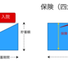 貯蓄は三角、保険は四角（保険の話）